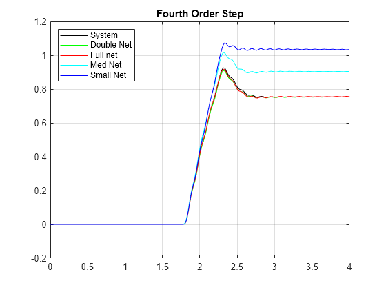 Figure contains an axes object. The axes object with title Fourth Order Step contains 5 objects of type line. These objects represent System, Double Net, Full net, Med Net, Small Net.