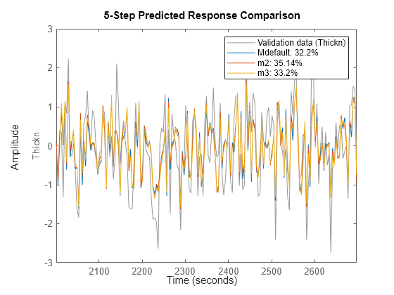 Figure contains an axes object. The axes object with ylabel Thickn contains 4 objects of type line. These objects represent Validation data (Thickn), Mdefault: 32.2%, m2: 35.14%, m3: 33.2%.