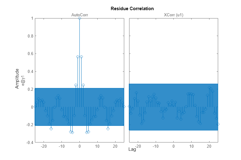 Figure contains 2 axes objects. Axes object 1 with title AutoCorr, ylabel e@y1 contains 2 objects of type line. One or more of the lines displays its values using only markers This object represents md2. Axes object 2 with title XCorr (u1) contains 2 objects of type line. One or more of the lines displays its values using only markers This object represents md2.