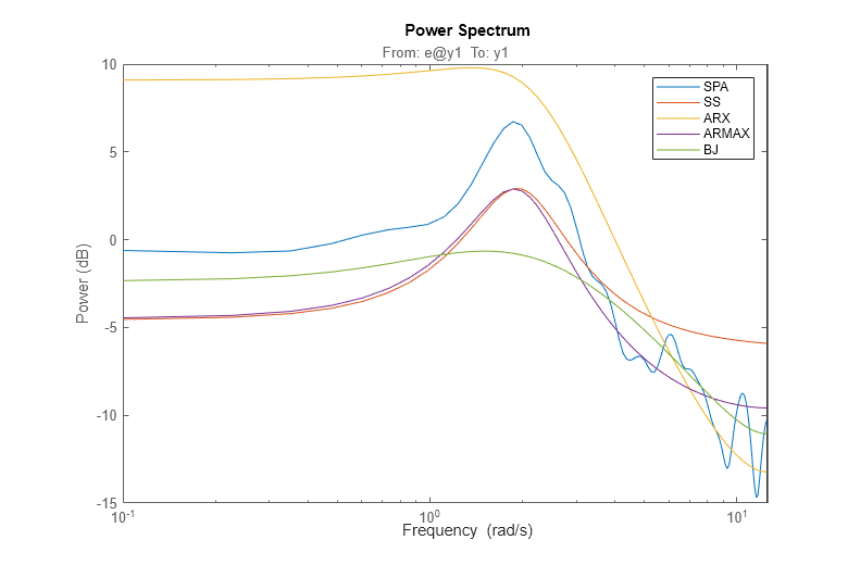 Figure contains an axes object. The axes object with title From: e@y1 To: y1, ylabel Power (dB) contains 5 objects of type line. These objects represent SPA, SS, ARX, ARMAX, BJ.