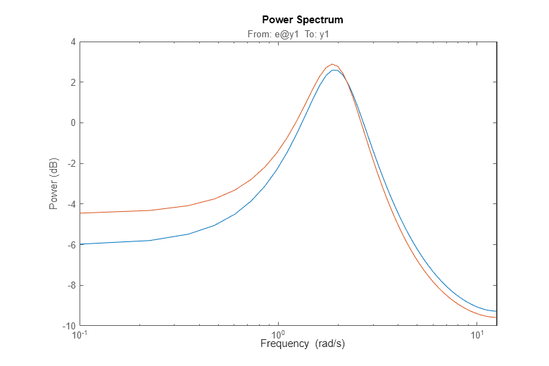 Figure contains an axes object. The axes object with title From: e@y1 To: y1, ylabel Power (dB) contains 2 objects of type line. These objects represent m0, am2.