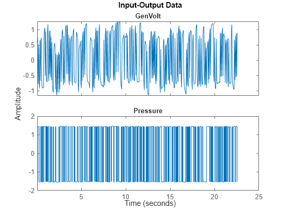 Figure contains 2 axes objects. Axes object 1 with title GenVolt contains an object of type line. This object represents untitled1. Axes object 2 with title Pressure contains an object of type line. This object represents untitled1.