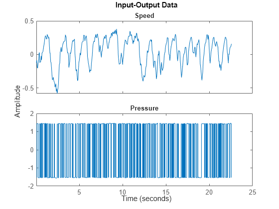 Figure contains 2 axes objects. Axes object 1 with title Speed contains an object of type line. This object represents untitled1. Axes object 2 with title Pressure contains an object of type line. This object represents untitled1.