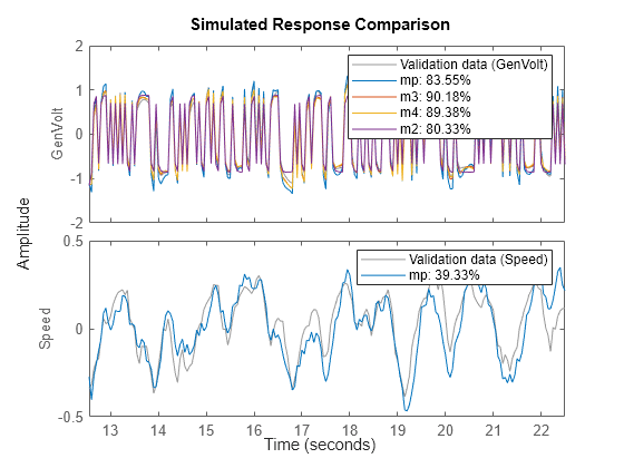 Figure contains 2 axes objects. Axes object 1 with ylabel GenVolt contains 5 objects of type line. These objects represent Validation data (GenVolt), mp: 83.55%, m3: 90.18%, m4: 89.38%, m2: 80.33%. Axes object 2 with ylabel Speed contains 2 objects of type line. These objects represent Validation data (Speed), mp: 39.33%.