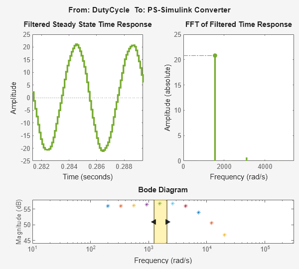 Estimating Transfer Function Models for a Boost Converter