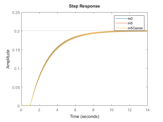 Estimating Continuous-Time Models Using Simulink Data - MATLAB & Simulink  Example