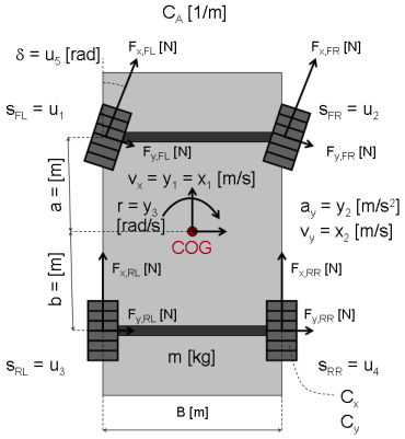 Typical plot of braking distance against slip ratio and initial velocity.