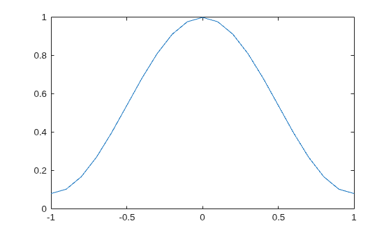 Figure contains an axes object. The axes object contains an object of type line.