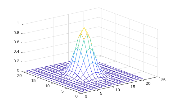 Figure contains an axes object. The axes object contains an object of type surface.