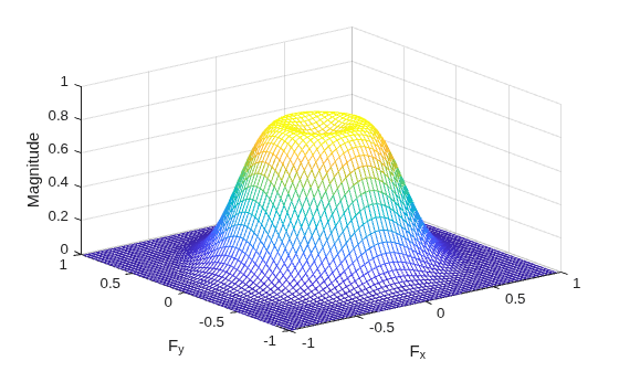 Figure contains an axes object. The axes object with xlabel F indexOf x baseline F_x, ylabel F indexOf y baseline F_y contains an object of type surface.