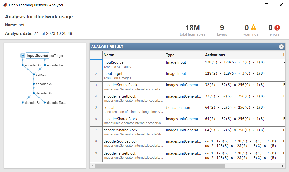 Analysis for dlnetwork usage of network net in the Deep Learning Network Analyzer app.