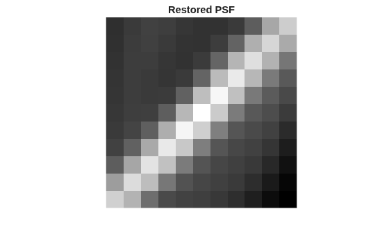Figure contains an axes object. The hidden axes object with title Restored PSF contains an object of type image.