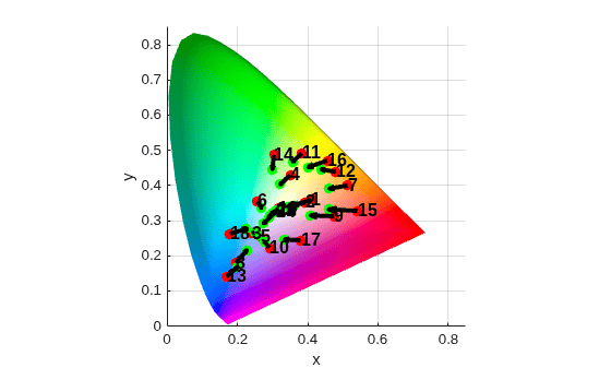 Figure contains an axes object. The axes object with xlabel x, ylabel y contains 50 objects of type surface, scatter, quiver, text.