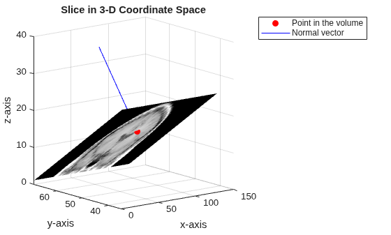 Figure contains an axes object. The axes object with title Slice in 3-D Coordinate Space, xlabel x-axis, ylabel y-axis contains 2 objects of type line. One or more of the lines displays its values using only markers These objects represent Point in the volume, Normal vector.