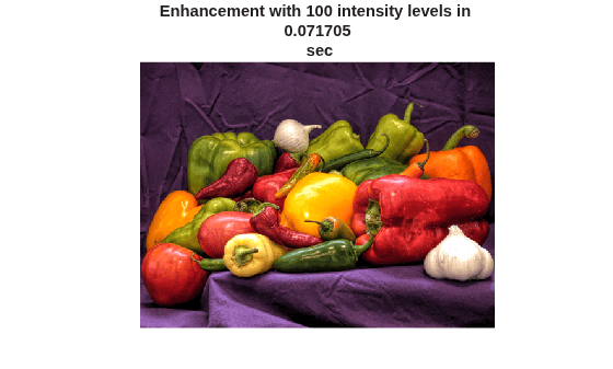 Figure contains an axes object. The hidden axes object with title Enhancement with 100 intensity levels in 0.071705 sec contains an object of type image.