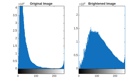 Figure contains 4 axes objects. Axes object 1 with title Original Image contains an object of type stem. Axes object 2 contains 2 objects of type image, line. Axes object 3 with title Brightened Image contains an object of type stem. Axes object 4 contains 2 objects of type image, line.