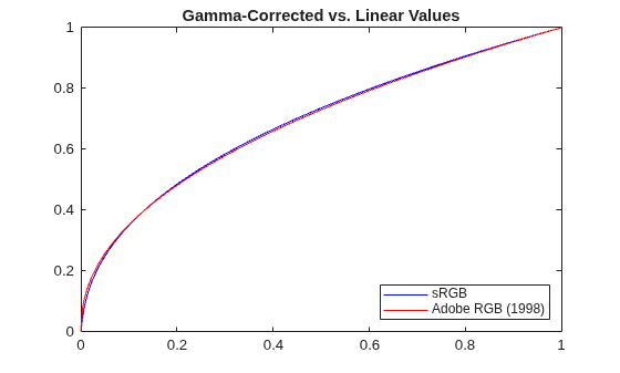 Figure contains an axes object. The axes object with title Gamma-Corrected vs. Linear Values contains 2 objects of type line. These objects represent sRGB, Adobe RGB (1998).