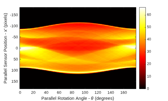 Figure contains an axes object. The axes object with xlabel Parallel Rotation Angle - theta (degrees), ylabel Parallel Sensor Position - x prime (pixels) contains an object of type image.
