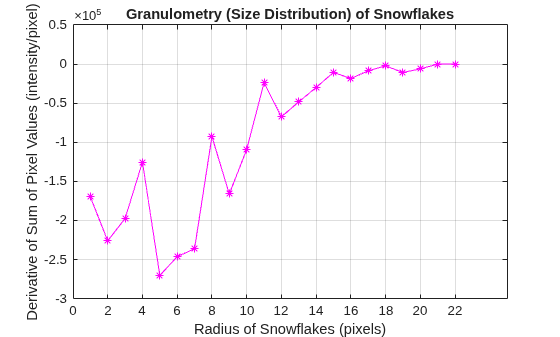 Granulometry of Snowflakes
