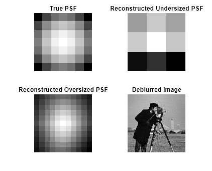 Deblurring Images Using the Blind Deconvolution Algorithm