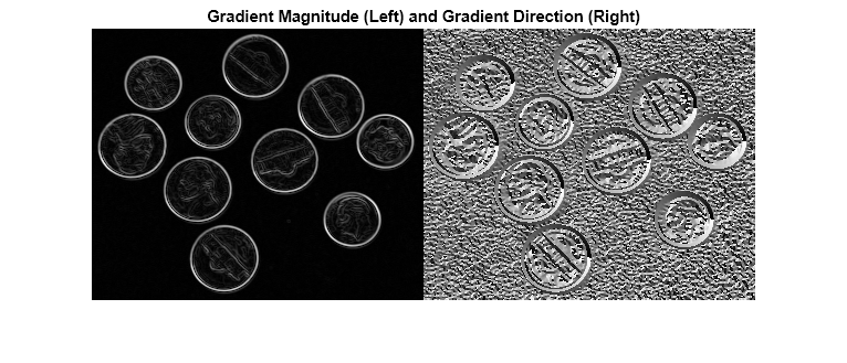 Figure contains an axes object. The hidden axes object with title Gradient Magnitude (Left) and Gradient Direction (Right) contains an object of type image.