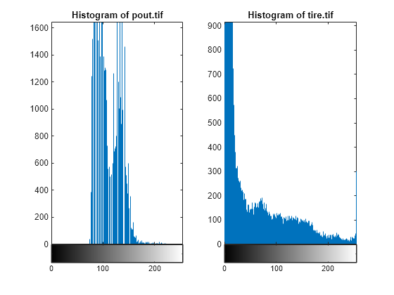 Figure contains 4 axes objects. Axes object 1 with title Histogram of pout.tif contains an object of type stem. Axes object 2 contains 2 objects of type image, line. Axes object 3 with title Histogram of tire.tif contains an object of type stem. Axes object 4 contains 2 objects of type image, line.