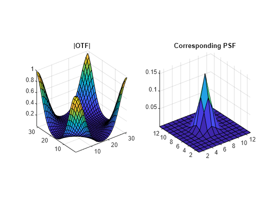 Figure contains 2 axes objects. Axes object 1 with title |OTF| contains an object of type surface. Axes object 2 with title Corresponding PSF contains an object of type surface.