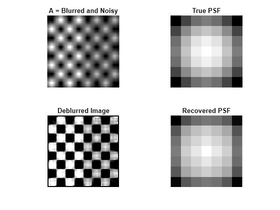 Figure contains 4 axes objects. Hidden axes object 1 with title A = Blurred and Noisy contains an object of type image. Hidden axes object 2 with title True PSF contains an object of type image. Hidden axes object 3 with title Deblurred Image contains an object of type image. Hidden axes object 4 with title Recovered PSF contains an object of type image.