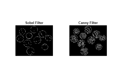 Figure contains 2 axes objects. Hidden axes object 1 with title Sobel Filter contains an object of type image. Hidden axes object 2 with title Canny Filter contains an object of type image.