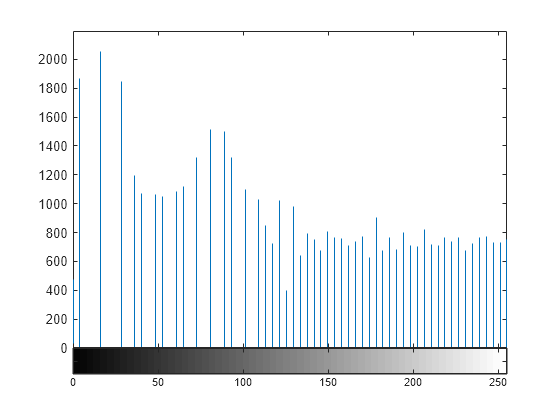 Figure contains 2 axes objects. Axes object 1 contains an object of type stem. Axes object 2 contains 2 objects of type image, line.