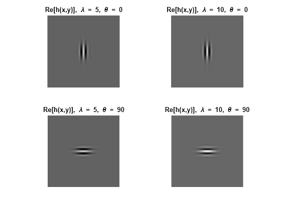 Figure contains 4 axes objects. Hidden axes object 1 with title Re[h(x,y)], blank lambda blank = blank 5 , blank theta blank = blank 0 contains an object of type image. Hidden axes object 2 with title Re[h(x,y)], blank lambda blank = blank 10 , blank theta blank = blank 0 contains an object of type image. Hidden axes object 3 with title Re[h(x,y)], blank lambda blank = blank 5 , blank theta blank = 90 contains an object of type image. Hidden axes object 4 with title Re[h(x,y)], blank lambda blank = blank 10 , blank theta blank = 90 contains an object of type image.