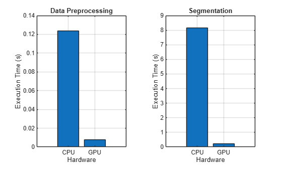 Accelerate Brain MRI Segmentation Using GPU