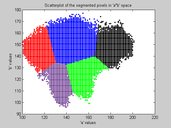 Color-Based Segmentation of Fabric Using the L*a*b Color Space