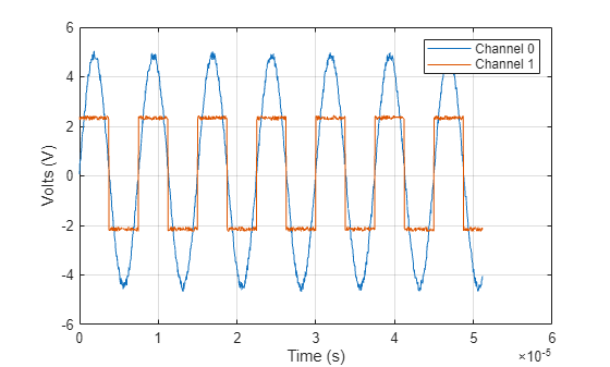 Figure contains an axes object. The axes object with xlabel Time (s), ylabel Volts (V) contains 2 objects of type line. These objects represent Channel 0, Channel 1.