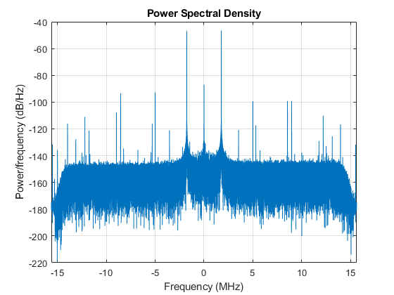 Reading Inphase and Quadrature (IQ) Data from a Signal Analyzer over TCP/IP