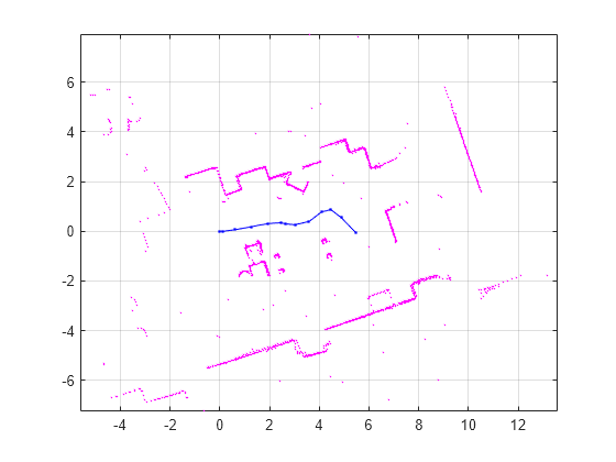 Figure contains an axes object. The axes object contains 16 objects of type line. One or more of the lines displays its values using only markers