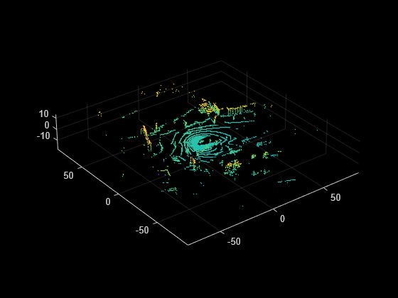 Figure contains an axes object. The axes object contains an object of type scatter.