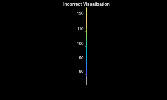 Figure contains an axes object. The axes object with title Incorrect Visualization contains an object of type scatter.