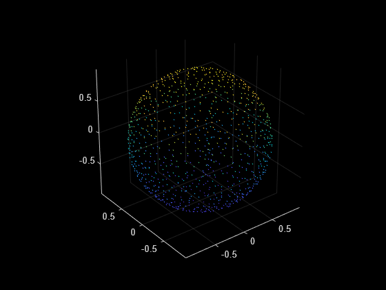 Figure contains an axes object. The axes object contains an object of type scatter.