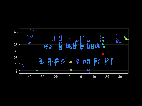 Figure contains an axes object. The axes object contains an object of type scatter.