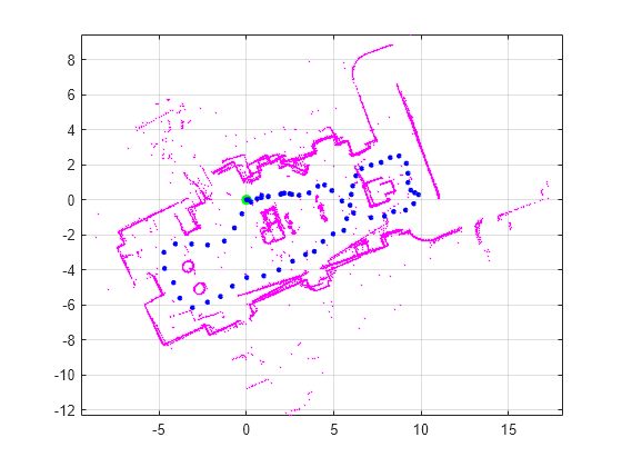 Figure contains an axes object. The axes object contains 70 objects of type line. One or more of the lines displays its values using only markers