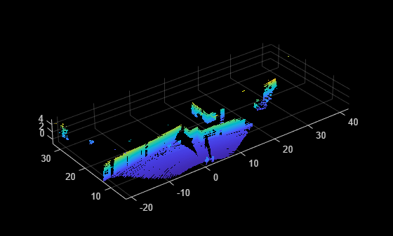 Figure contains an axes object. The axes object contains an object of type scatter.