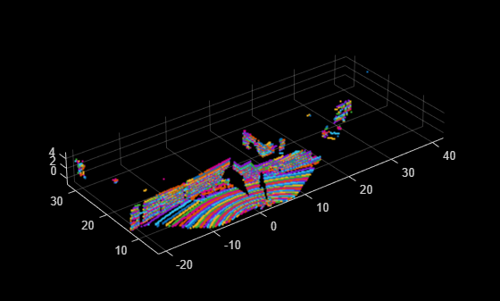 Figure contains an axes object. The axes object contains an object of type scatter.