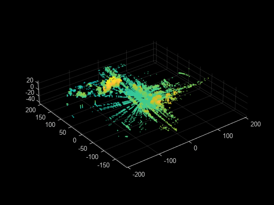 Figure contains an axes object. The axes object contains an object of type scatter.