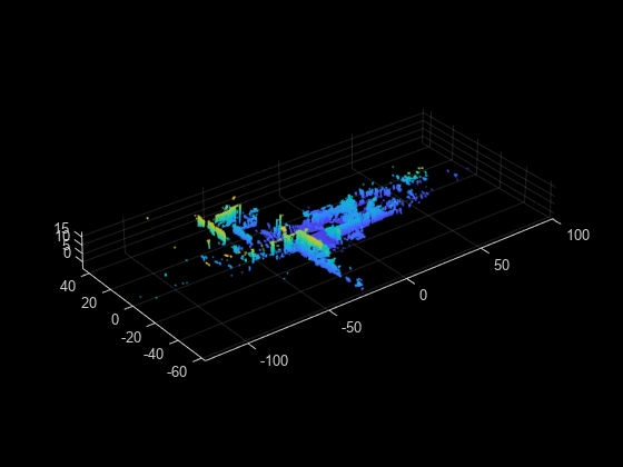 Figure contains an axes object. The axes object contains an object of type scatter.