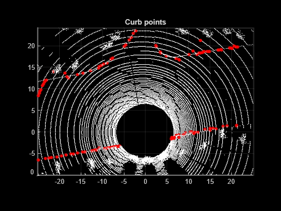 Figure contains an axes object. The axes object with title Curb points contains 2 objects of type scatter.