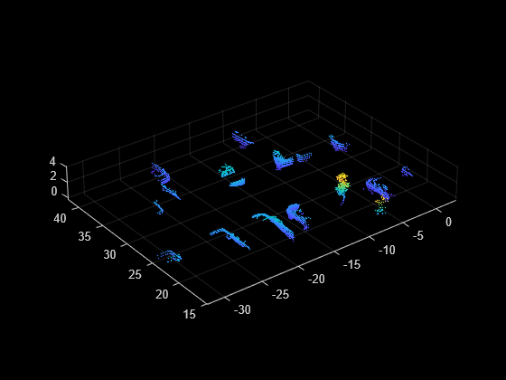 Figure contains an axes object. The axes object contains an object of type scatter.