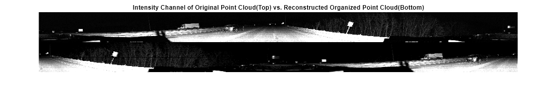 Figure contains an axes object. The hidden axes object with title Intensity Channel of Original Point Cloud(Top) vs. Reconstructed Organized Point Cloud(Bottom) contains an object of type image.