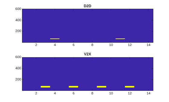 Figure contains 2 axes objects. Axes object 1 with title D2D contains an object of type image. Axes object 2 with title V2X contains an object of type image.