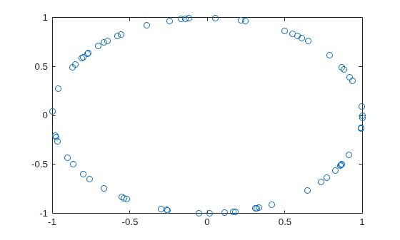 Figure contains an axes object. The axes contains a line object which displays its values using only markers.